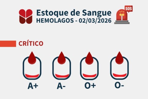 Hemolagos entra em nível crítico de 4 tipos sanguíneos
