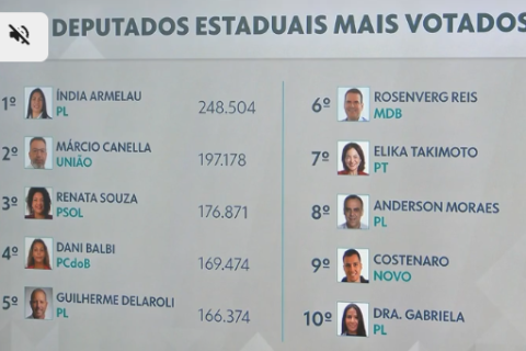Deputados estaduais eleitos no Rio de Janeiro nas Eleições 2026: veja a lista