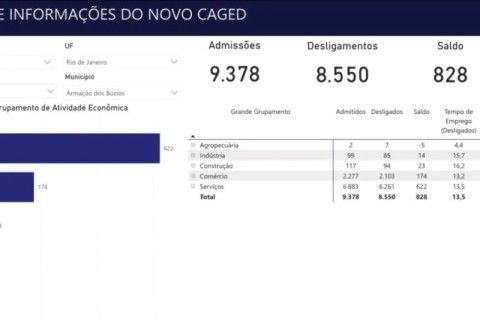 Búzios lidera geração de empregos formais em 2025, aponta Caged